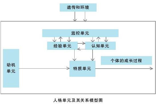 人格的五单元及其关系模型，人格的本质思考