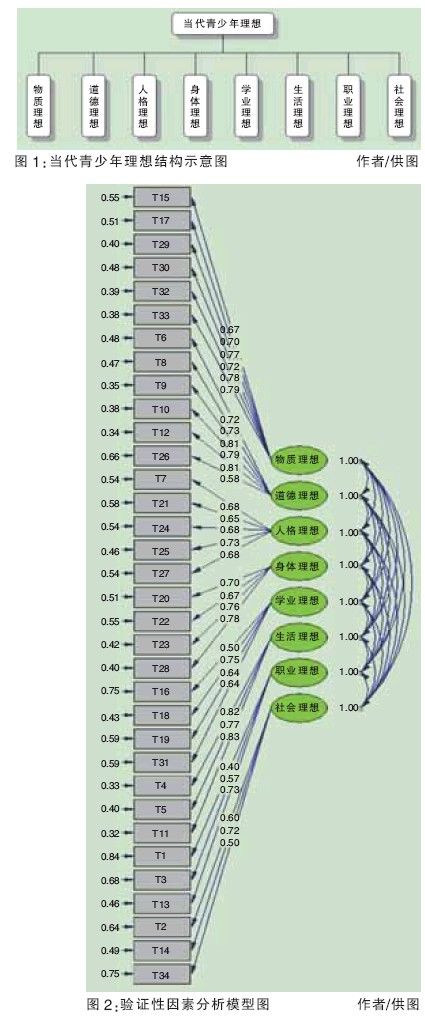 借助心理与教育统计方法探索出青少年理想有八个维度结构